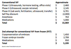 Read more about the article How Much Does IVF Cost in Florida?