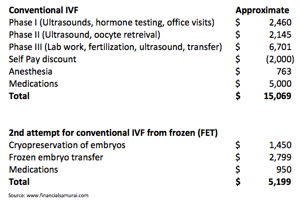 You are currently viewing How Much Does IVF Cost in Florida?