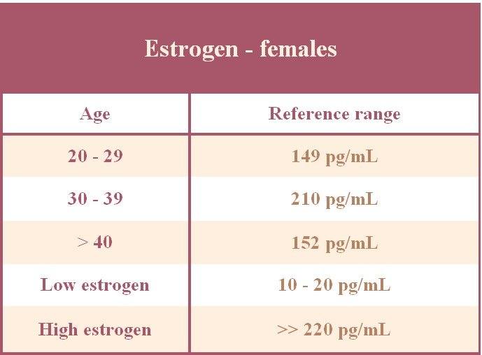 You are currently viewing What Is a Good Estradiol Level for IVF?