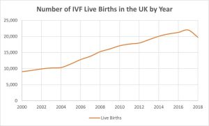 Read more about the article How Many Babies Are Born Through IVF Each Year?