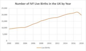 Read more about the article How Many Children Were Conceived Using IVF in 2023?