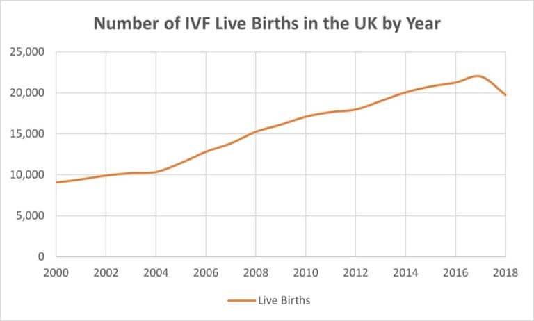 You are currently viewing How Many Children Were Conceived Using IVF in 2023?