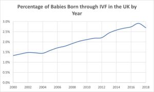 Read more about the article What Percent of Babies Are Born Through IVF?