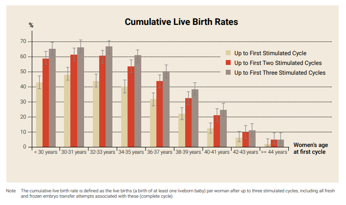 You are currently viewing What Is the Live Birth Rate for IVF?