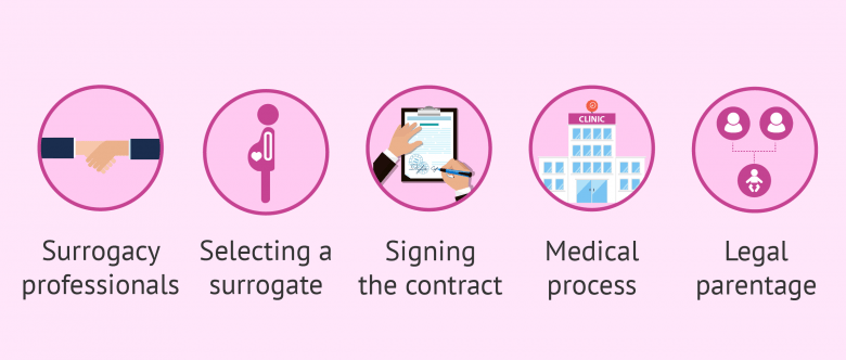 You are currently viewing The Surrogacy Process: Your Ultimate Guide to a Life-Changing Journey